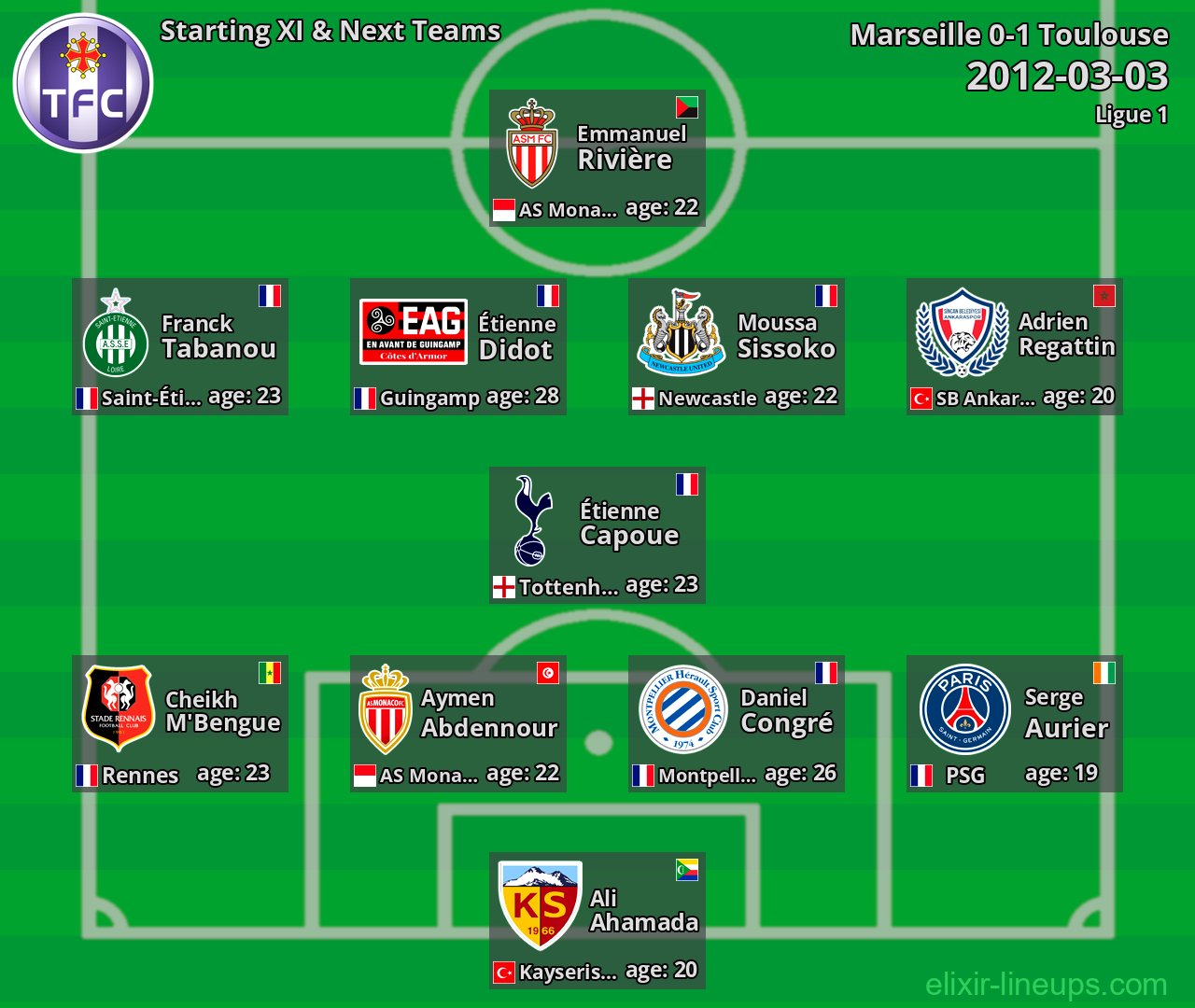 Toulouse Starting XI & Next Teams 2012-03-03