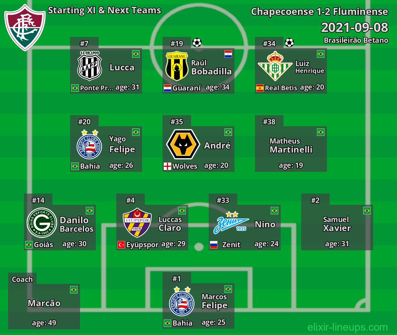 Fluminense Starting XI & Next Teams 2021-09-08