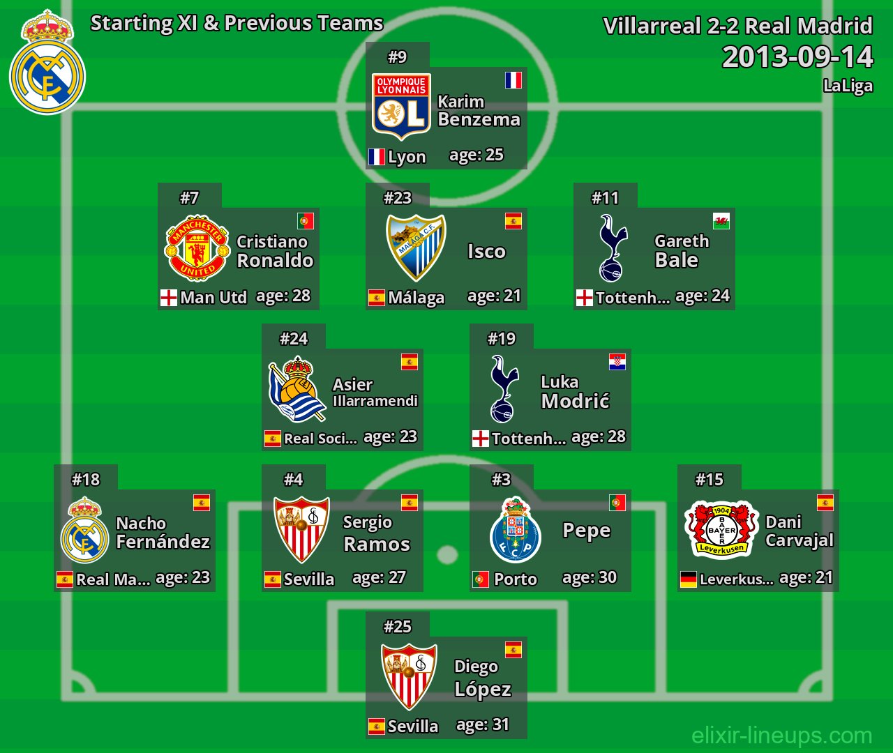 Real Madrid Starting XI & Previous Teams 2013-09-14