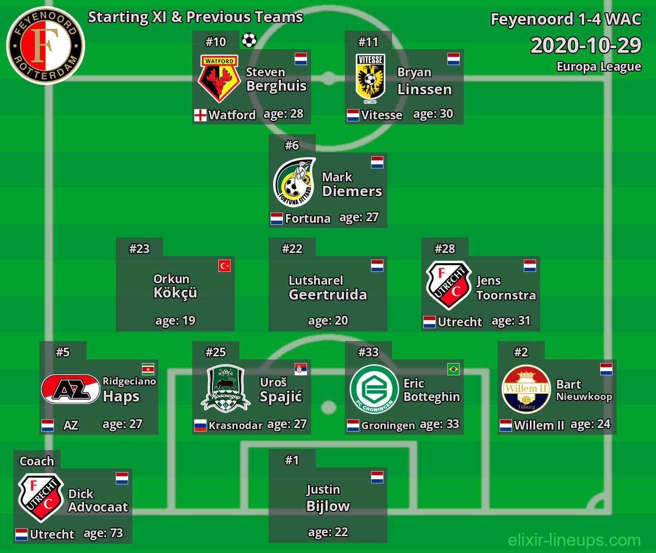 Feyenoord Starting XI & Previous Teams 2020-10-29