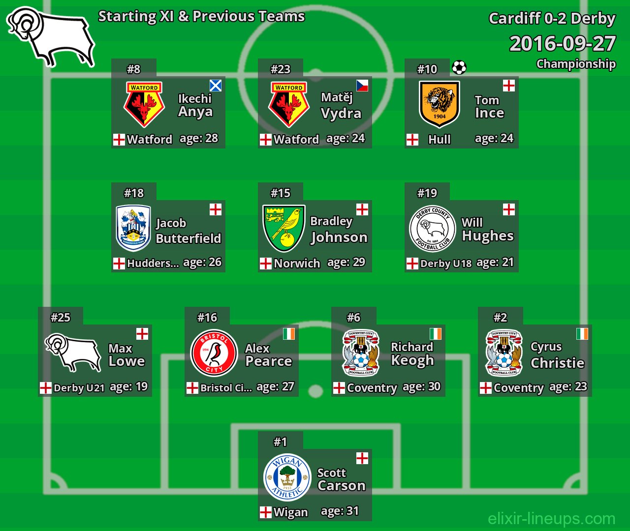 Derby Starting XI & Previous Teams 2016-09-27