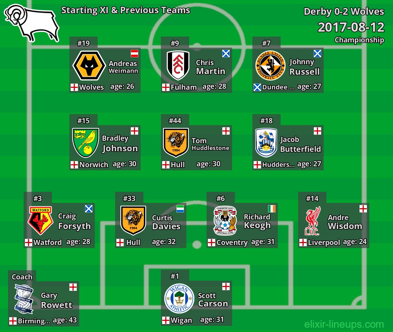 Derby Starting XI & Previous Teams 2017-08-12