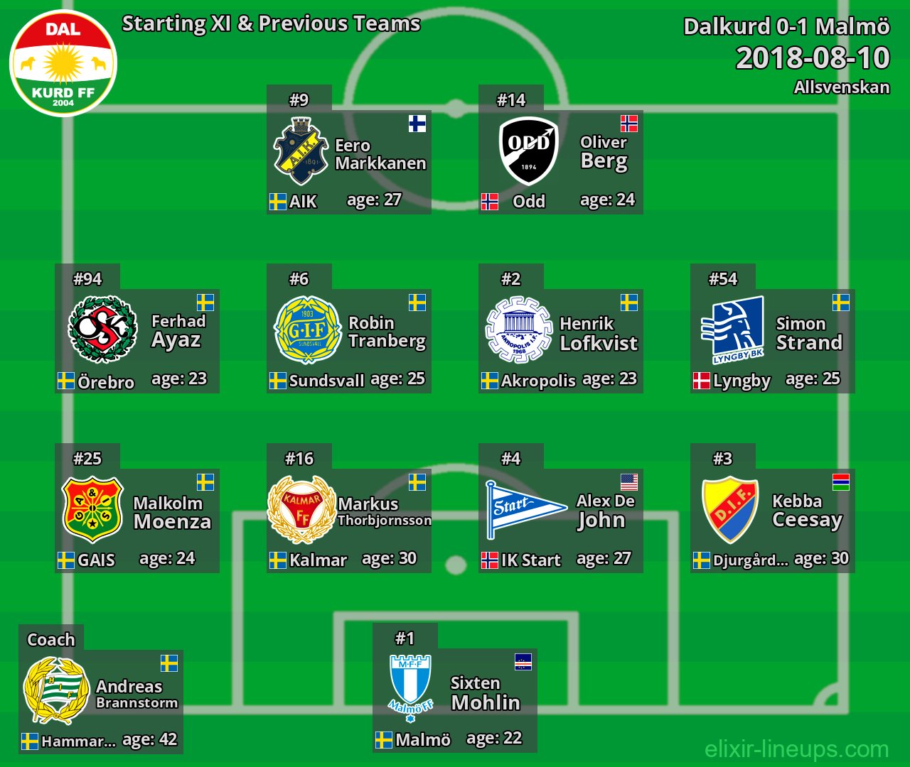 Dalkurd Starting XI & Previous Teams 2018-08-10