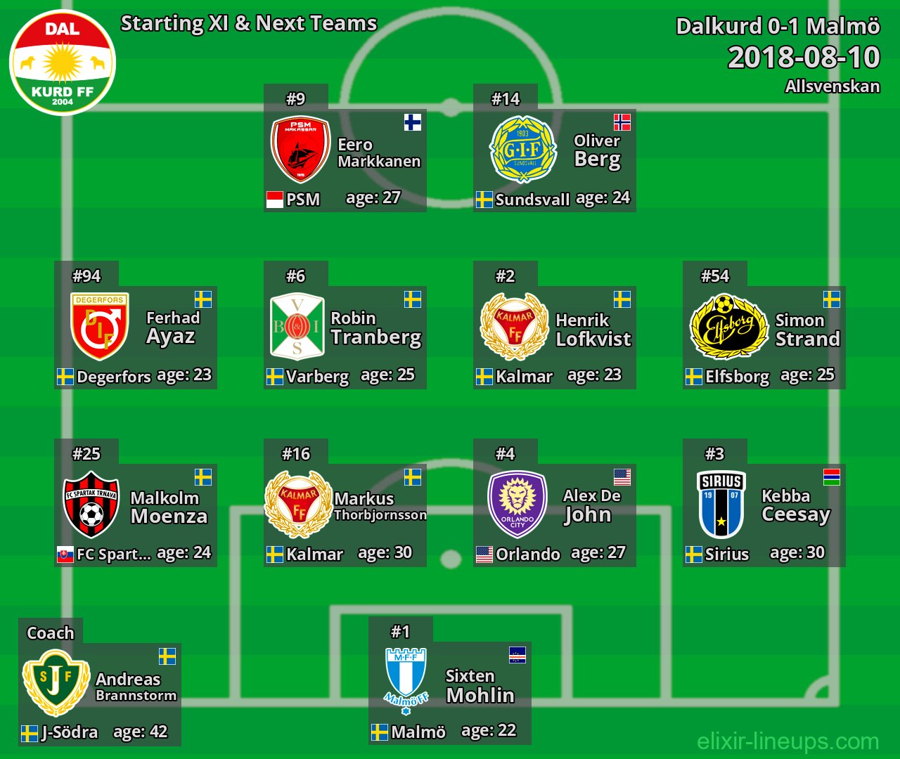 Dalkurd Starting XI & Next Teams 2018-08-10