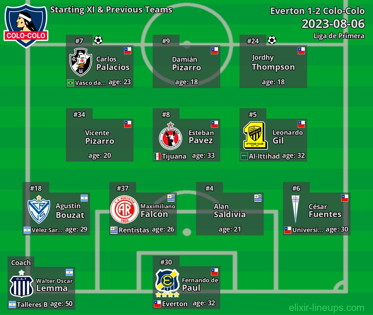 Colo-Colo Starting XI & Previous Teams 2023-08-06