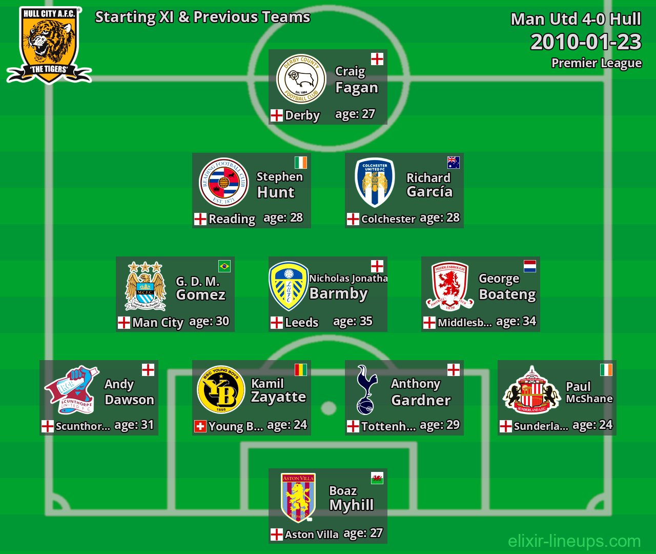 Hull Starting XI & Previous Teams 2010-01-23