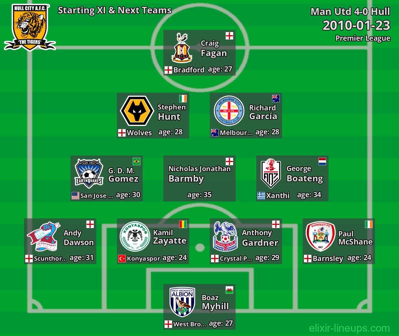 Hull Starting XI & Next Teams 2010-01-23