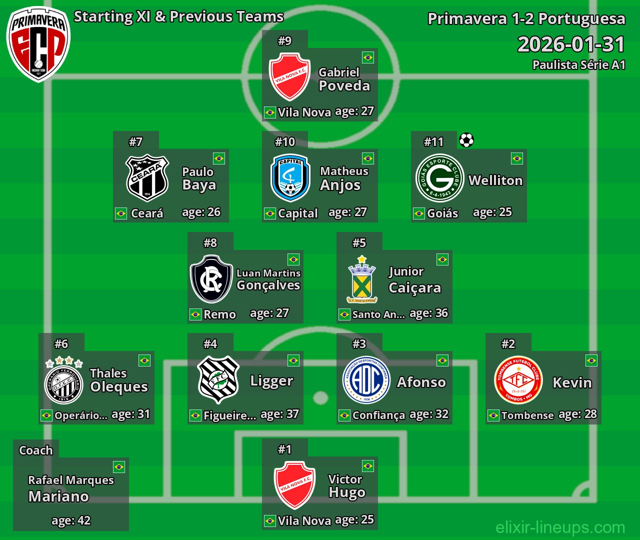 Primavera Starting XI & Previous Teams 2026-01-31