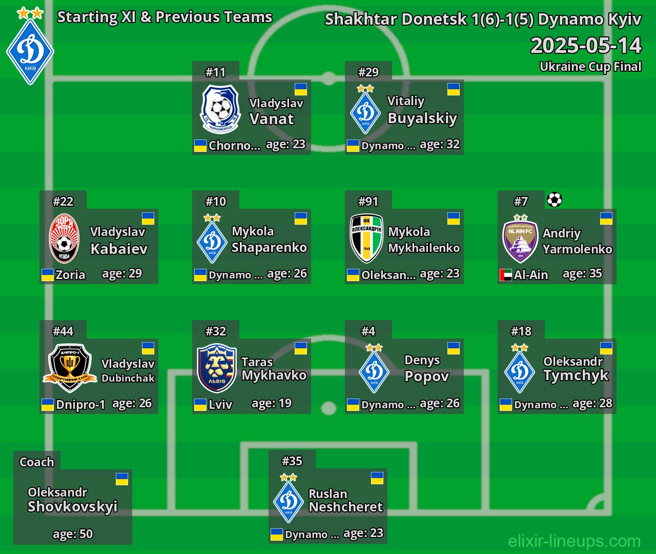 Dynamo Kyiv Starting XI & Previous Teams 2025-05-14