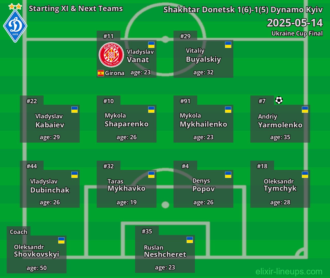 Dynamo Kyiv Starting XI & Next Teams 2025-05-14