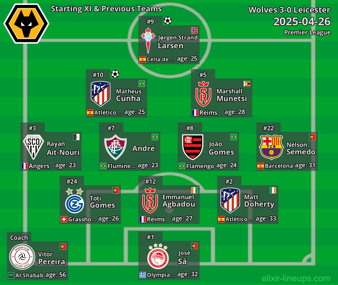 Wolves Starting XI & Previous Teams 2025-04-26