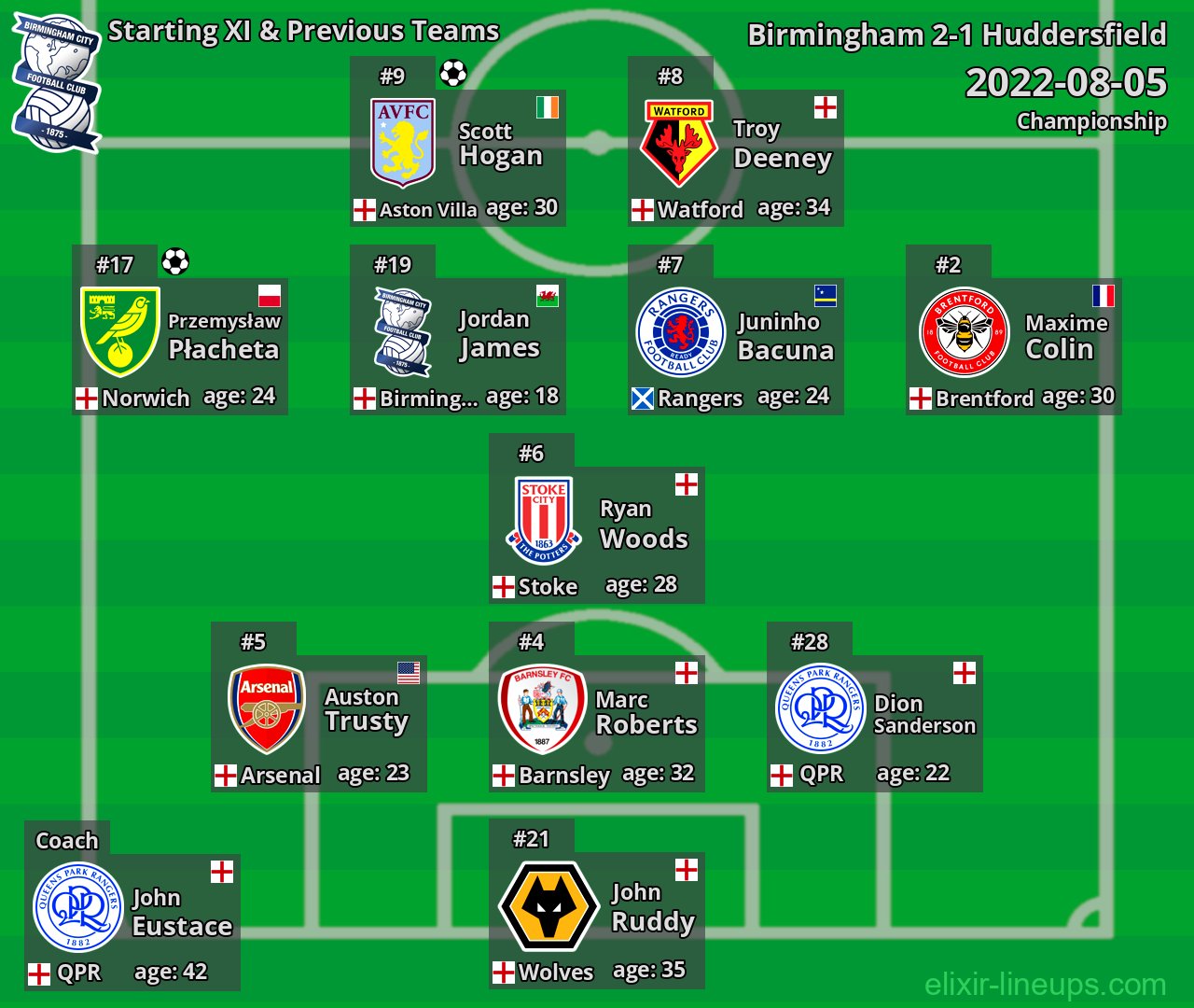 Birmingham Starting XI & Previous Teams 2022-08-05