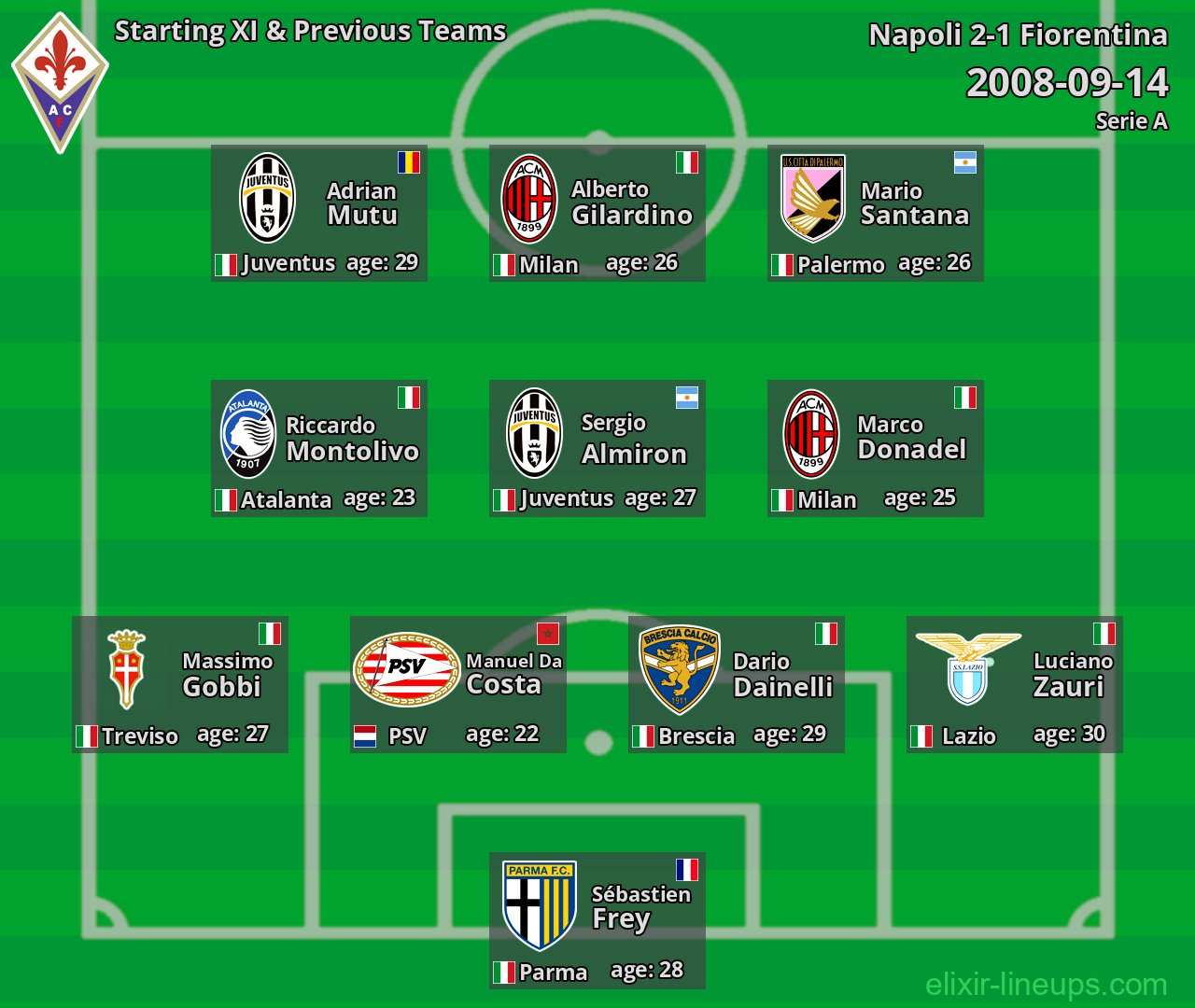 Fiorentina Starting XI & Previous Teams 2008-09-14