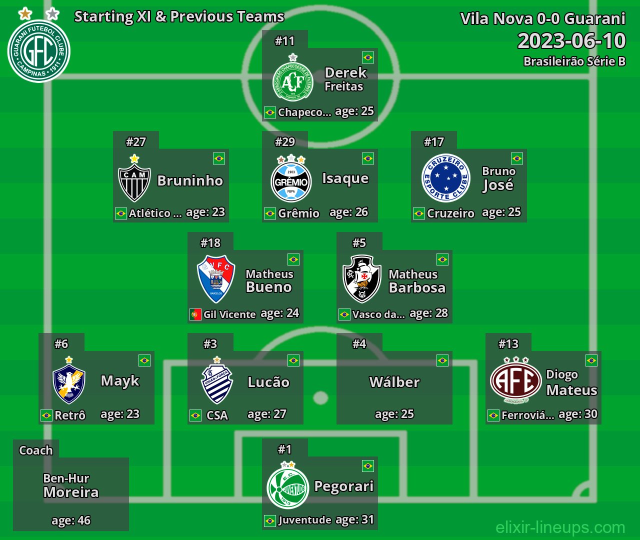 Guarani Starting XI & Previous Teams 2023-06-10