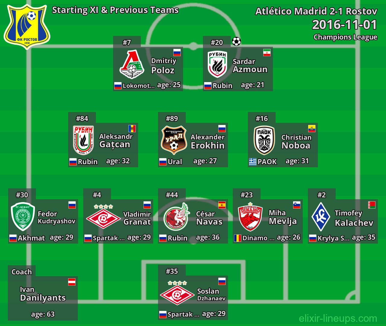 Rostov Starting XI & Previous Teams 2016-11-01