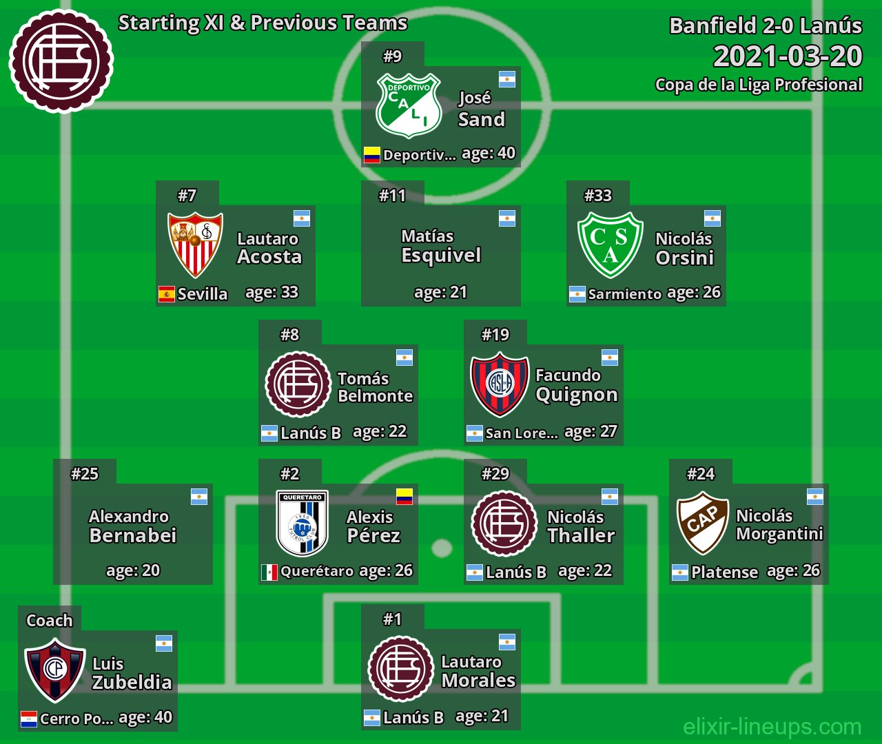 Lanús Starting XI & Previous Teams 2021-03-20