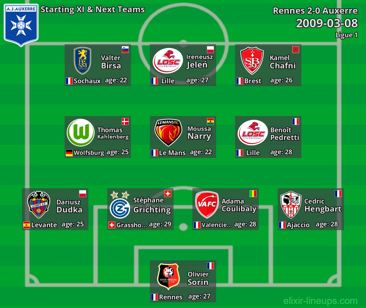 Auxerre Starting XI & Next Teams 2009-03-08