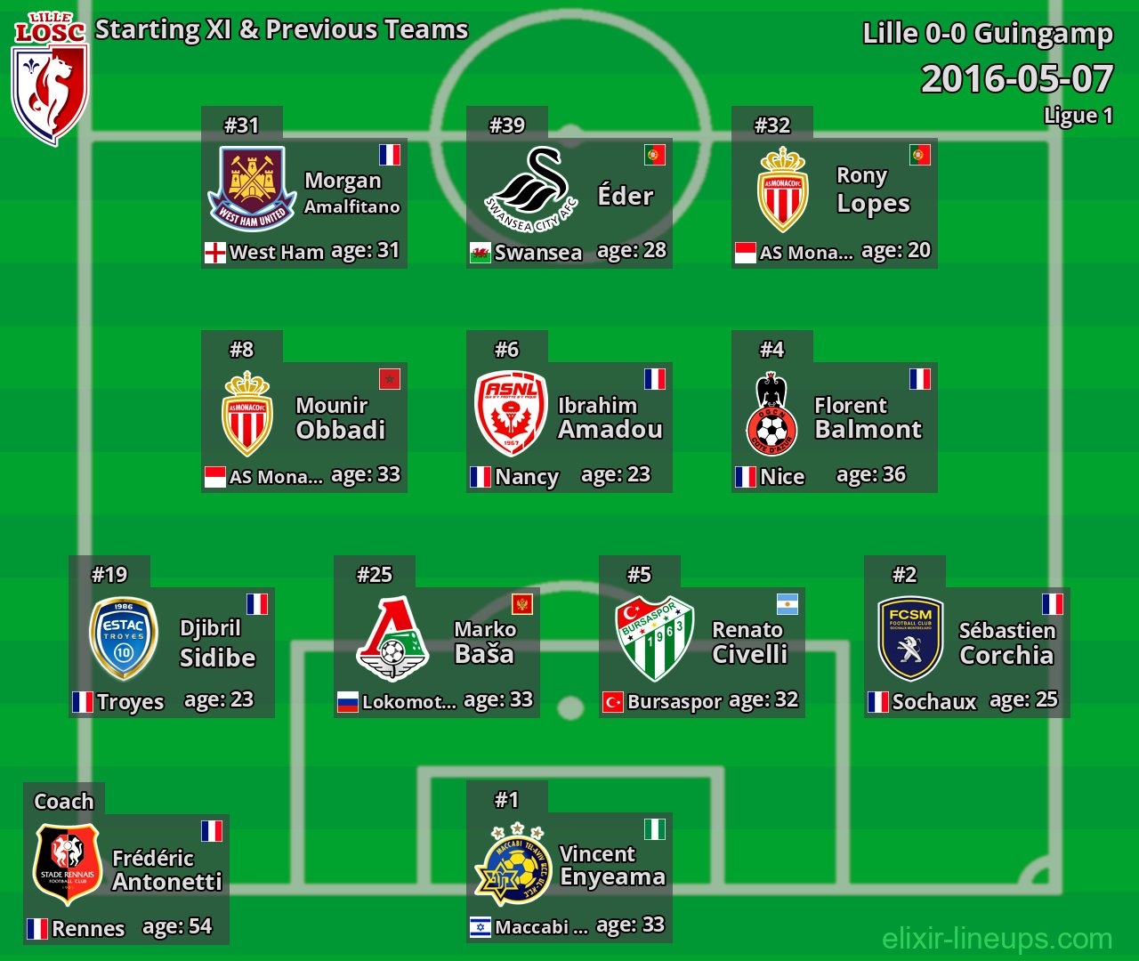 Lille Starting XI & Previous Teams 2016-05-07