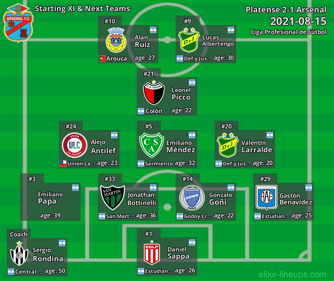 Arsenal Starting XI & Next Teams 2021-08-15