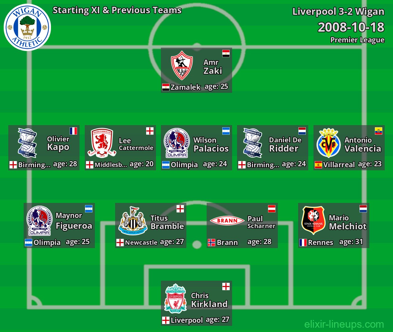 Wigan Starting XI & Previous Teams 2008-10-18