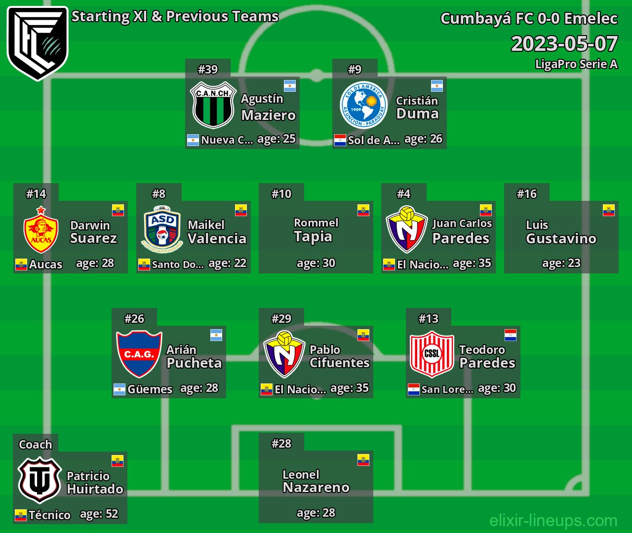 Cumbayá FC Starting XI & Previous Teams 2023-05-07