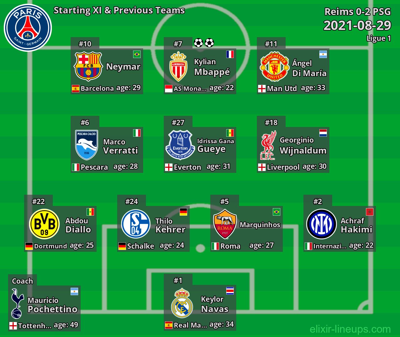 PSG Starting XI & Previous Teams 2021-08-29