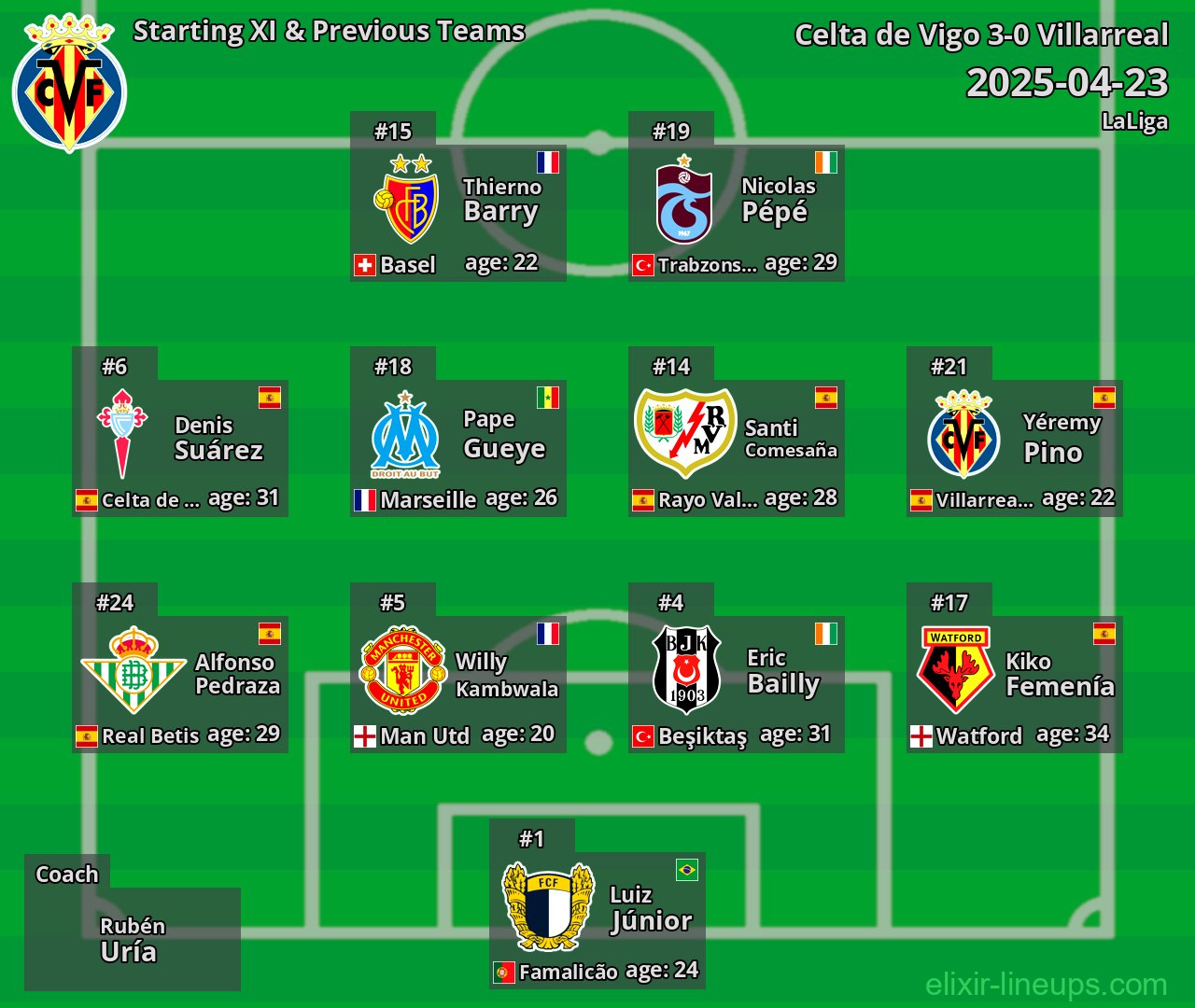 Villarreal Starting XI & Previous Teams 2025-04-23