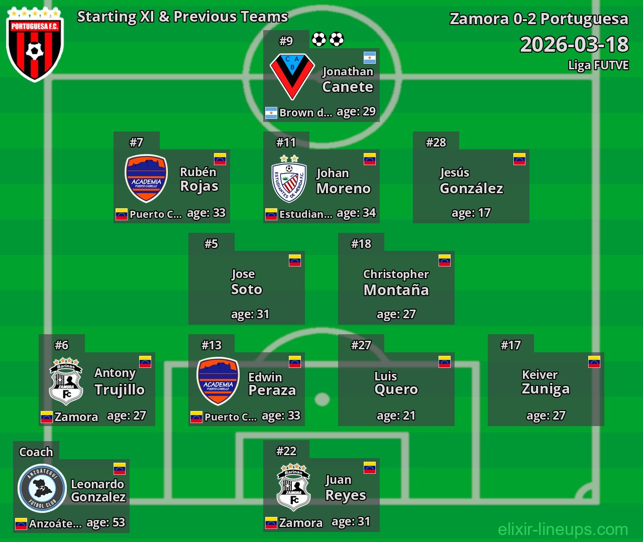 Portuguesa Starting XI & Previous Teams 2026-03-18