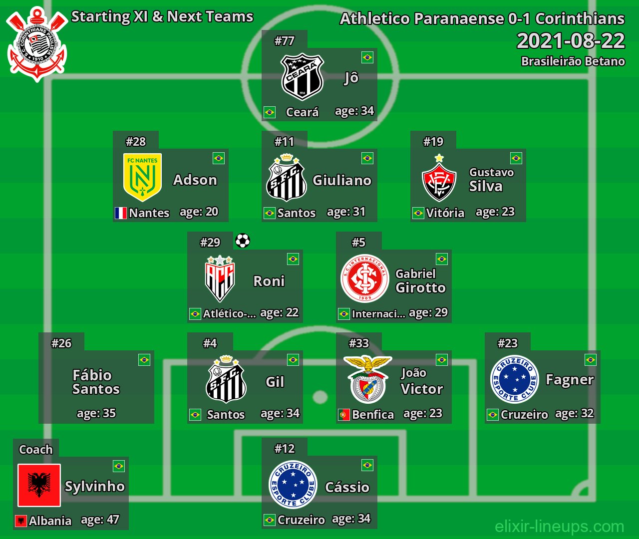 Corinthians Starting XI & Next Teams 2021-08-22