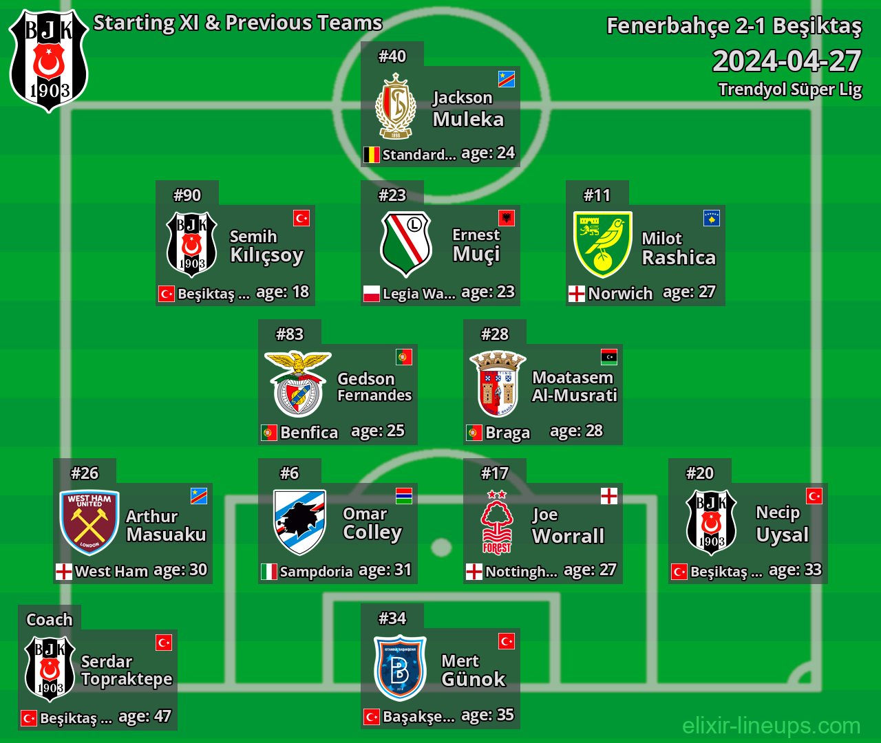 Beşiktaş Starting XI & Previous Teams 2024-04-27