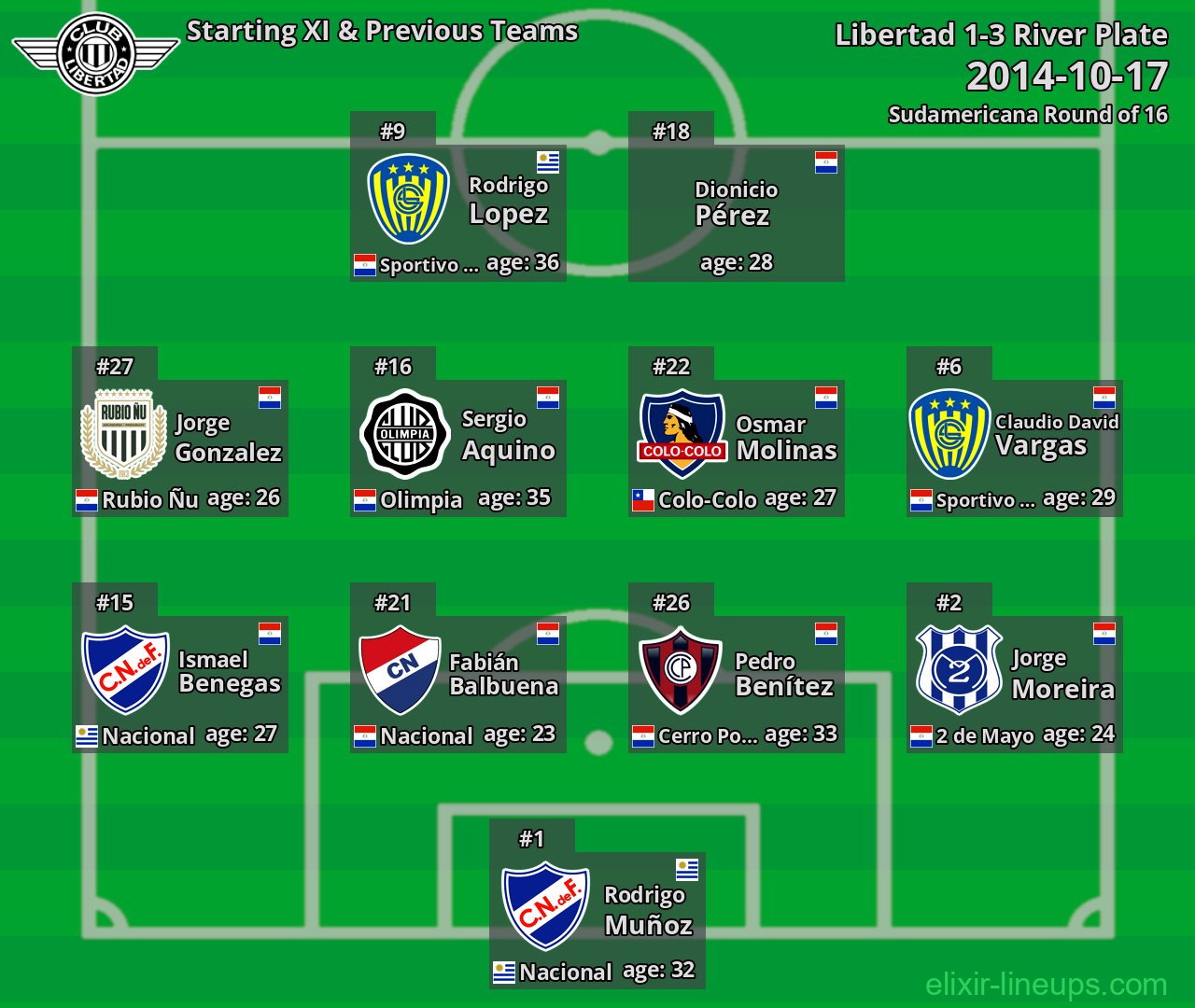 Libertad Starting XI & Previous Teams 2014-10-17