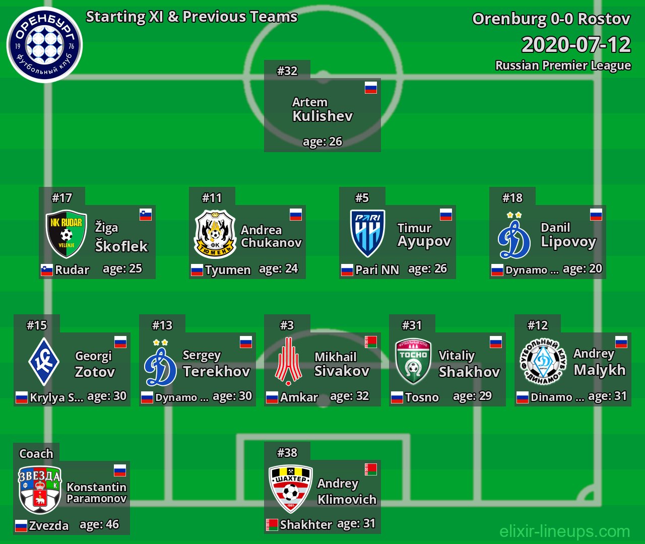Orenburg Starting XI & Previous Teams 2020-07-12