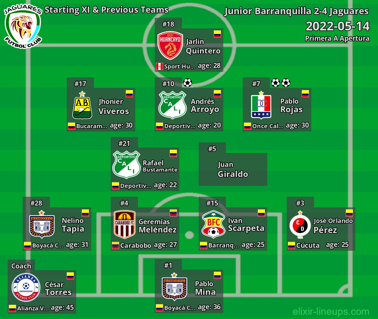 Jaguares Starting XI & Previous Teams 2022-05-14