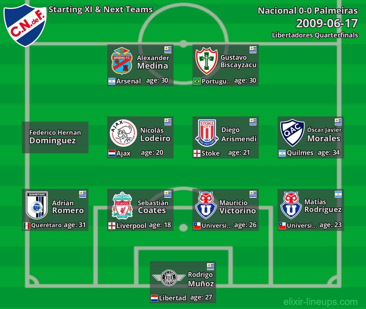 Nacional Starting XI & Next Teams 2009-06-17