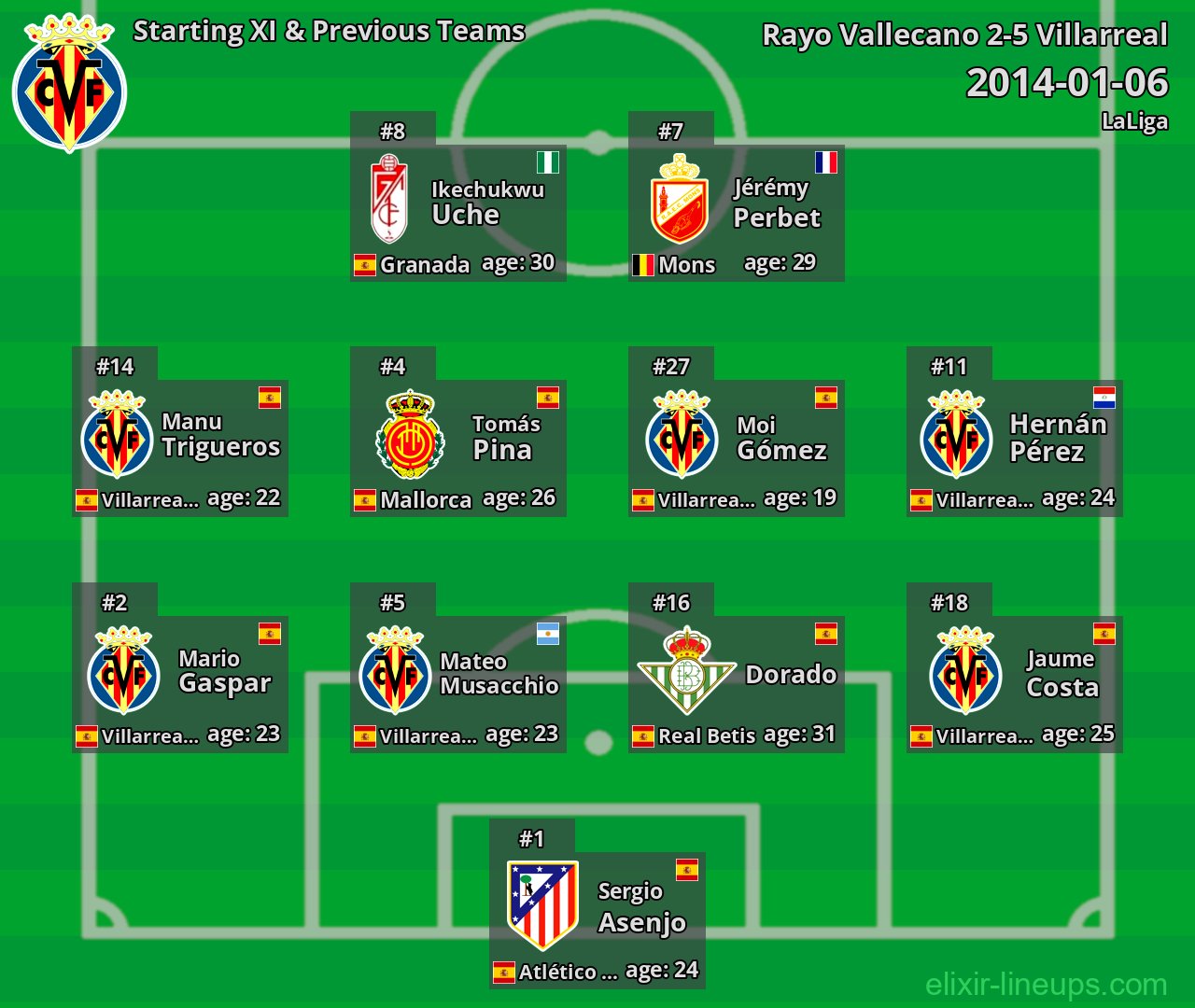 Villarreal Starting XI & Previous Teams 2014-01-06