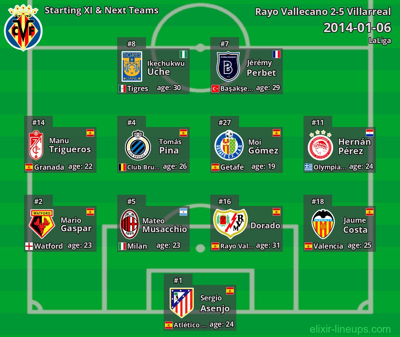 Villarreal Starting XI & Next Teams 2014-01-06