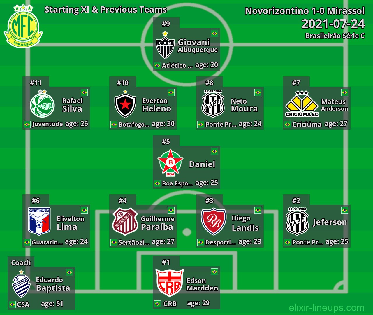 Mirassol Starting XI & Previous Teams 2021-07-24
