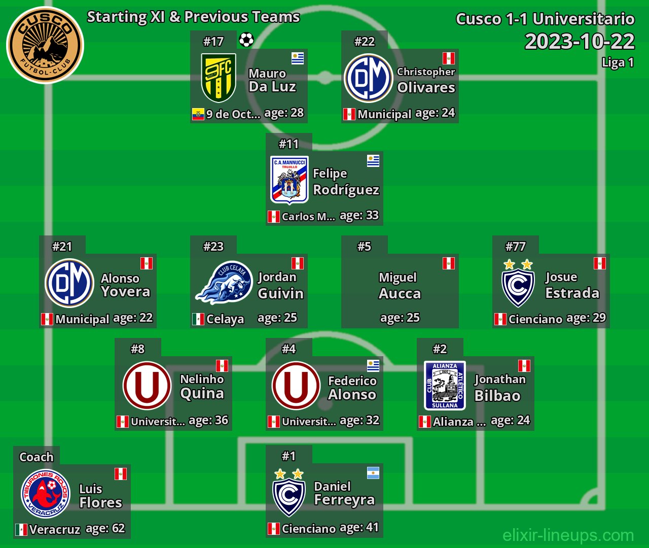 Cusco Starting XI & Previous Teams 2023-10-22