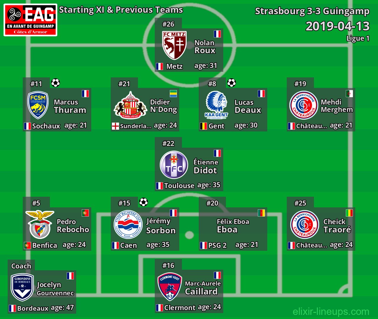 Guingamp Starting XI & Previous Teams 2019-04-13