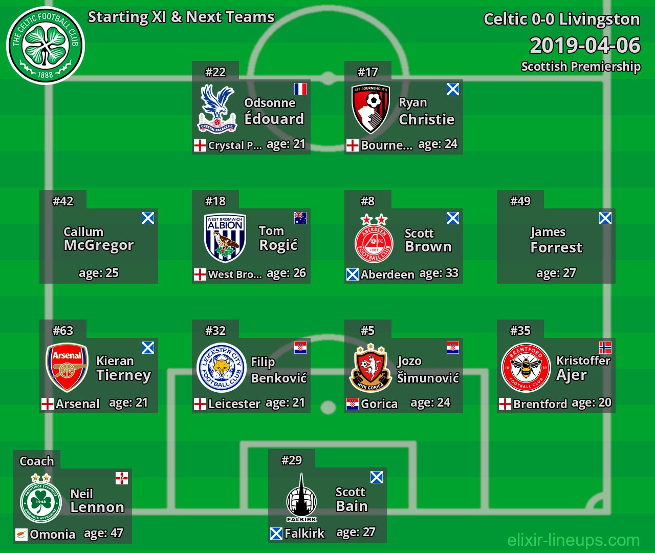 Celtic Starting XI & Next Teams 2019-04-06