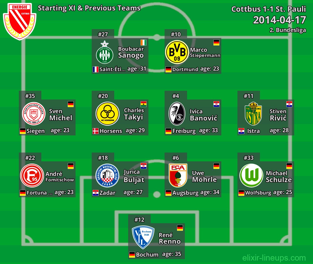 Cottbus Starting XI & Previous Teams 2014-04-17