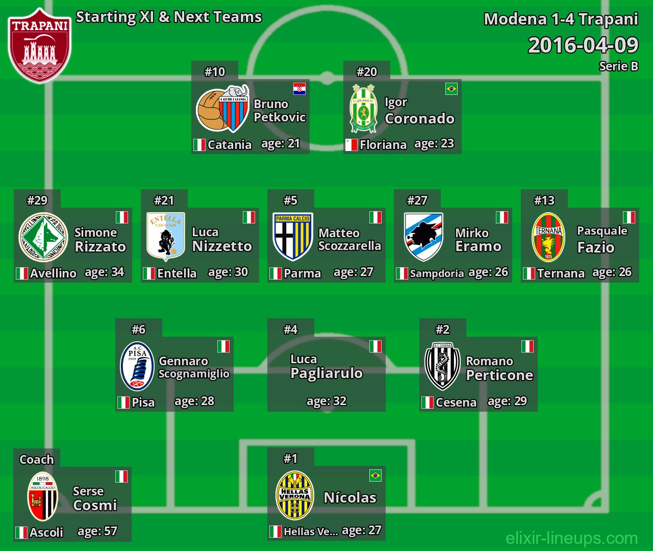 Trapani Starting XI & Next Teams 2016-04-09