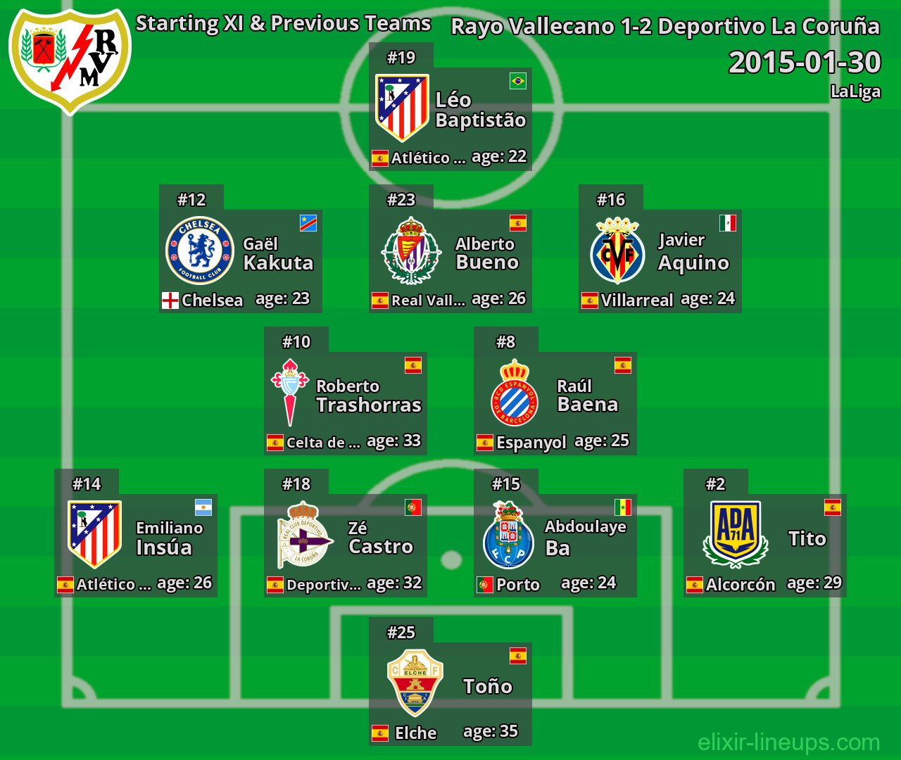 Rayo Vallecano Starting XI & Previous Teams 2015-01-30