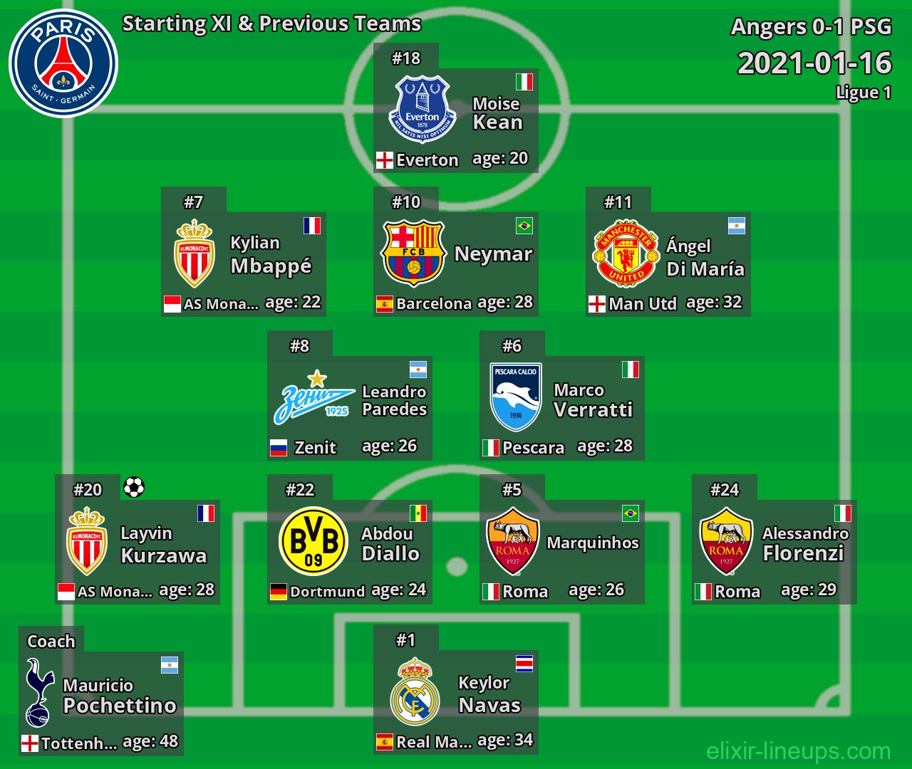 PSG Starting XI & Previous Teams 2021-01-16
