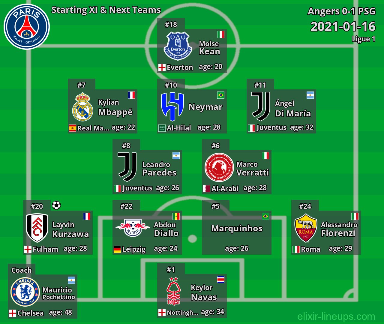 PSG Starting XI & Next Teams 2021-01-16