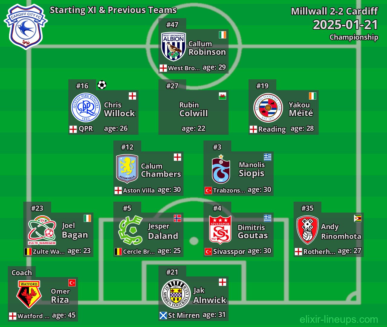 Cardiff Starting XI & Previous Teams 2025-01-21