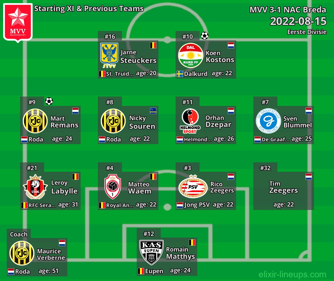 MVV Starting XI & Previous Teams 2022-08-15
