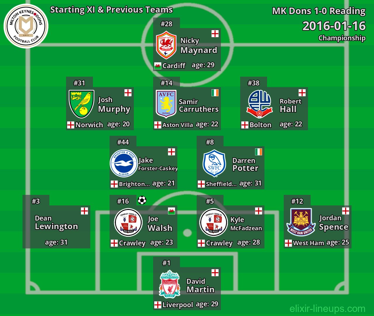 MK Dons Starting XI & Previous Teams 2016-01-16