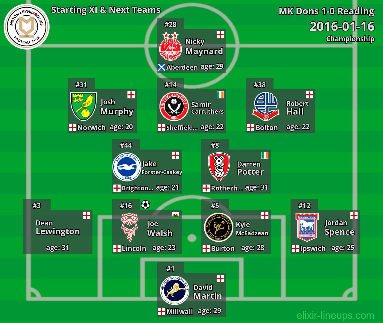 MK Dons Starting XI & Next Teams 2016-01-16