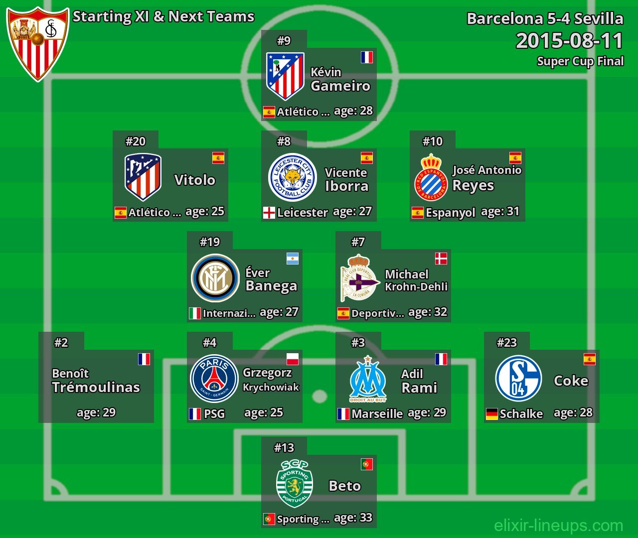 Sevilla Starting XI & Next Teams 2015-08-11